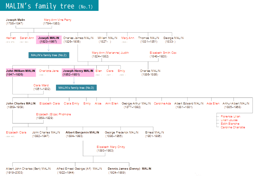 Malin Family tree